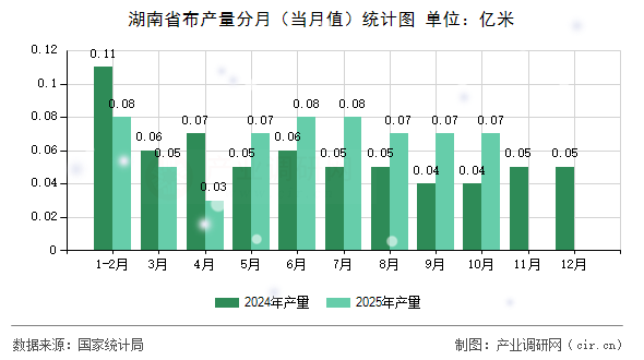 湖南省布產(chǎn)量分月(當(dāng)月值)統(tǒng)計(jì)圖 湖南省布產(chǎn)量分月(當(dāng)月值)統(tǒng)計(jì)圖