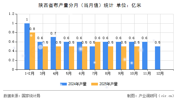 陜西省布產(chǎn)量分月（當(dāng)月值）統(tǒng)計(jì)