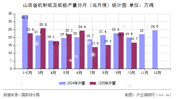 山西省機(jī)制紙及紙板產(chǎn)量分月（當(dāng)月值）統(tǒng)計(jì)圖