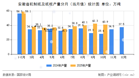 安徽省機(jī)制紙及紙板產(chǎn)量分月（當(dāng)月值）統(tǒng)計(jì)圖