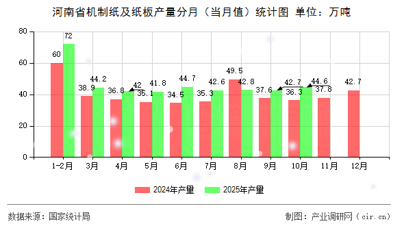 河南省機(jī)制紙及紙板產(chǎn)量分月（當(dāng)月值）統(tǒng)計(jì)圖