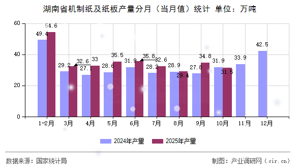 湖南省機制紙及紙板產(chǎn)量分月（當(dāng)月值）統(tǒng)計