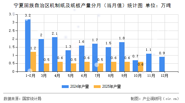 寧夏回族自治區(qū)機(jī)制紙及紙板產(chǎn)量分月（當(dāng)月值）統(tǒng)計(jì)圖