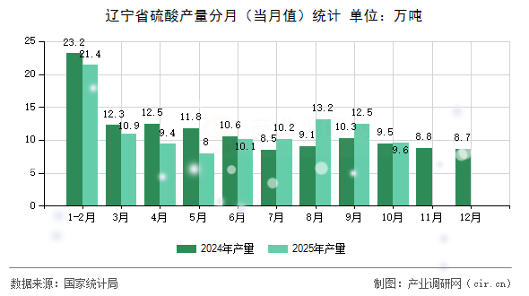 遼寧省硫酸產(chǎn)量分月（當(dāng)月值）統(tǒng)計(jì)
