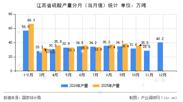 江西省硫酸產(chǎn)量分月（當(dāng)月值）統(tǒng)計(jì)