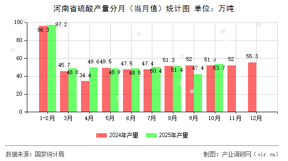 河南省硫酸產(chǎn)量分月（當(dāng)月值）統(tǒng)計(jì)圖