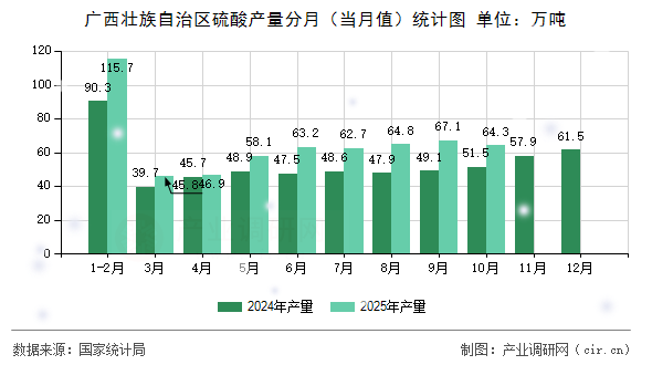 廣西壯族自治區(qū)硫酸產量分月（當月值）統(tǒng)計圖