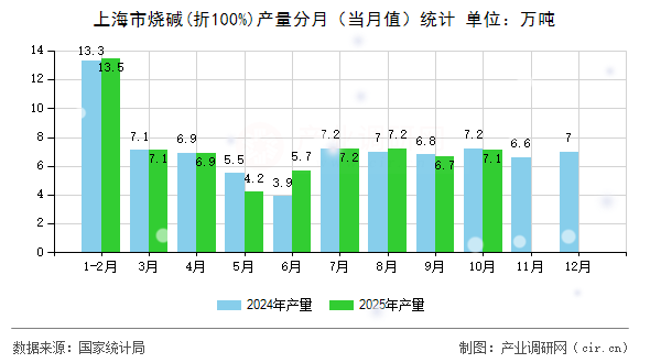 上海市燒堿(折100%)產(chǎn)量分月（當(dāng)月值）統(tǒng)計