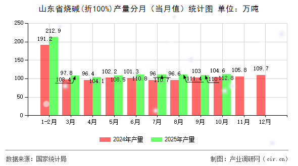 山東省燒堿(折100%)產(chǎn)量分月（當(dāng)月值）統(tǒng)計(jì)圖