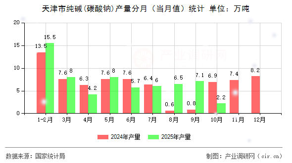 天津市純堿(碳酸鈉)產(chǎn)量分月（當(dāng)月值）統(tǒng)計(jì)