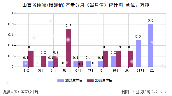 山西省純堿(碳酸鈉)產(chǎn)量分月（當(dāng)月值）統(tǒng)計(jì)圖