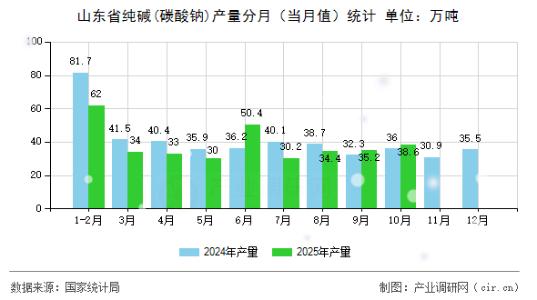 山東省純堿(碳酸鈉)產(chǎn)量分月（當(dāng)月值）統(tǒng)計