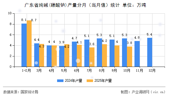 廣東省純堿(碳酸鈉)產量分月（當月值）統計