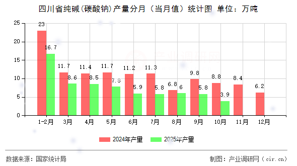 四川省純堿(碳酸鈉)產(chǎn)量分月（當(dāng)月值）統(tǒng)計(jì)圖