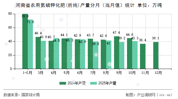 河南省農(nóng)用氮磷鉀化肥(折純)產(chǎn)量分月（當(dāng)月值）統(tǒng)計