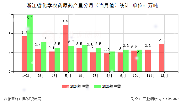 浙江省化學(xué)農(nóng)藥原藥產(chǎn)量分月（當(dāng)月值）統(tǒng)計(jì)