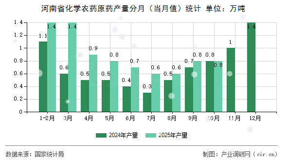 河南省化學農(nóng)藥原藥產(chǎn)量分月（當月值）統(tǒng)計
