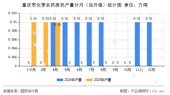 重慶市化學(xué)農(nóng)藥原藥產(chǎn)量分月（當(dāng)月值）統(tǒng)計圖