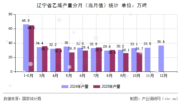 遼寧省乙烯產(chǎn)量分月（當(dāng)月值）統(tǒng)計(jì)