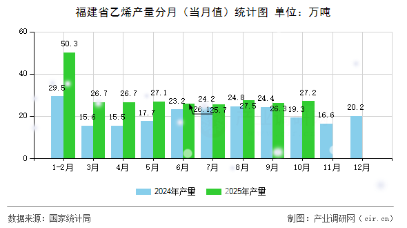 福建省乙烯產(chǎn)量分月（當(dāng)月值）統(tǒng)計(jì)圖