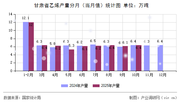 甘肅省乙烯產(chǎn)量分月（當(dāng)月值）統(tǒng)計(jì)圖