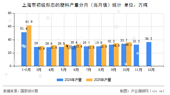 上海市初級形態(tài)的塑料產(chǎn)量分月（當月值）統(tǒng)計