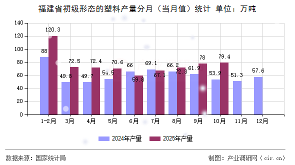 福建省初級形態(tài)的塑料產(chǎn)量分月（當(dāng)月值）統(tǒng)計