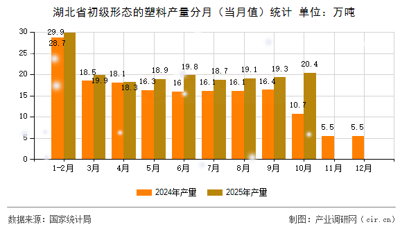 湖北省初級形態(tài)的塑料產(chǎn)量分月（當(dāng)月值）統(tǒng)計