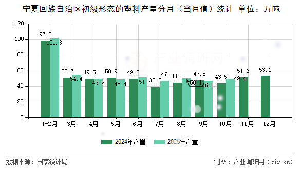 寧夏回族自治區(qū)初級(jí)形態(tài)的塑料產(chǎn)量分月（當(dāng)月值）統(tǒng)計(jì)