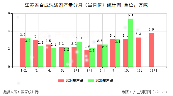 江蘇省合成洗滌劑產量分月（當月值）統(tǒng)計圖