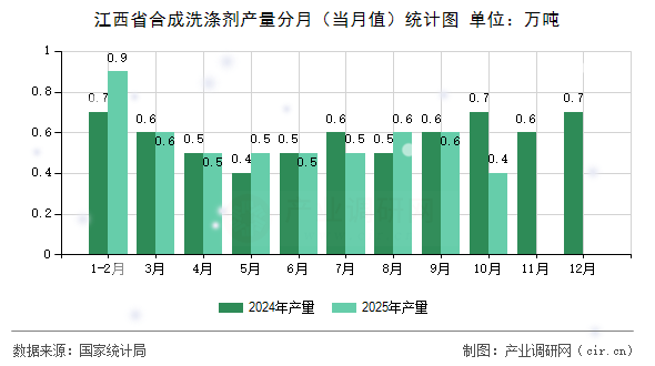 江西省合成洗滌劑產(chǎn)量分月(當(dāng)月值)統(tǒng)計圖 江西省合成洗滌劑產(chǎn)量分月(當(dāng)月值)統(tǒng)計圖