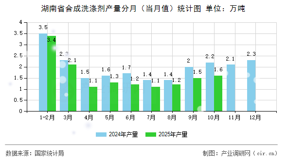 湖南省合成洗滌劑產(chǎn)量分月（當(dāng)月值）統(tǒng)計(jì)圖
