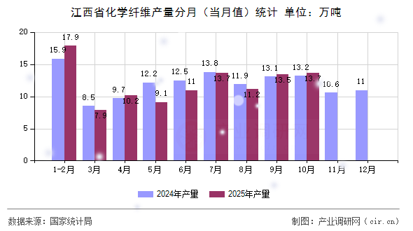 江西省化學(xué)纖維產(chǎn)量分月（當(dāng)月值）統(tǒng)計