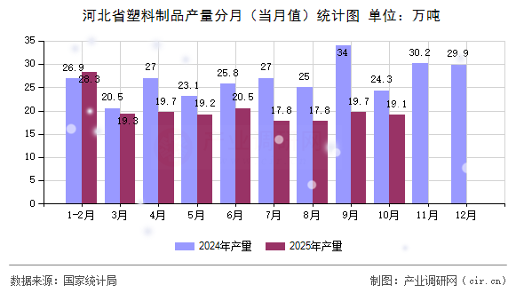 河北省塑料制品產(chǎn)量分月（當(dāng)月值）統(tǒng)計(jì)圖