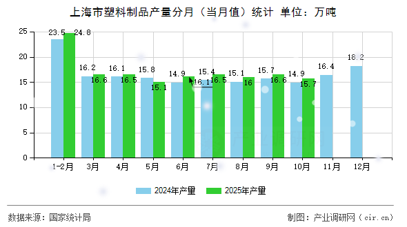 上海市塑料制品產(chǎn)量分月（當(dāng)月值）統(tǒng)計(jì)