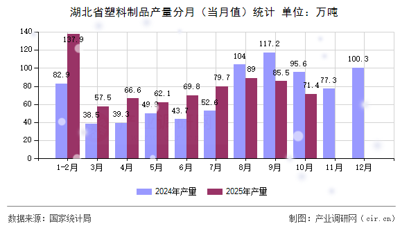 湖北省塑料制品產(chǎn)量分月（當(dāng)月值）統(tǒng)計