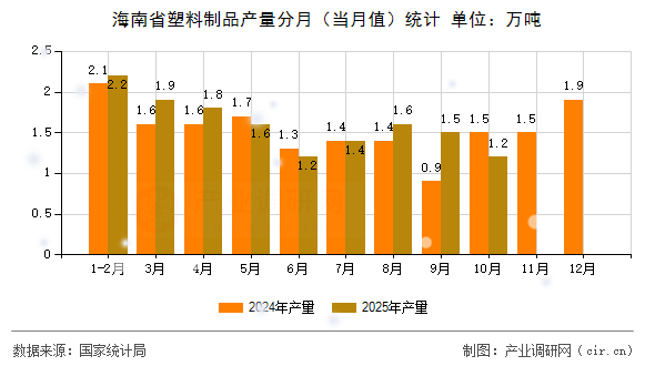 海南省塑料制品產(chǎn)量分月（當(dāng)月值）統(tǒng)計(jì)