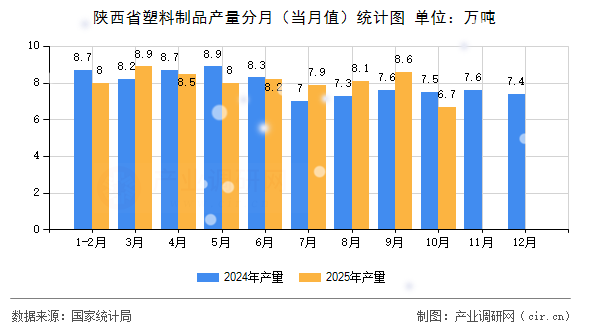 陜西省塑料制品產(chǎn)量分月（當(dāng)月值）統(tǒng)計(jì)圖