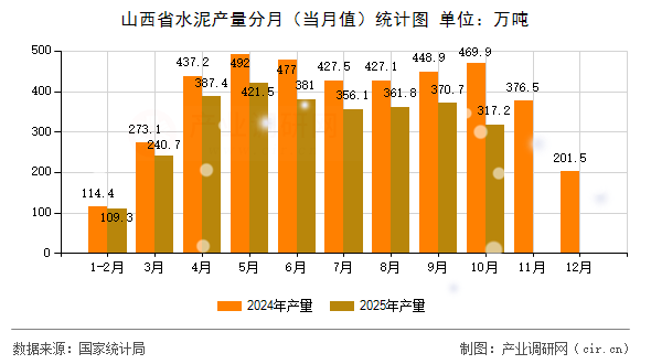 山西省水泥產(chǎn)量分月（當(dāng)月值）統(tǒng)計圖