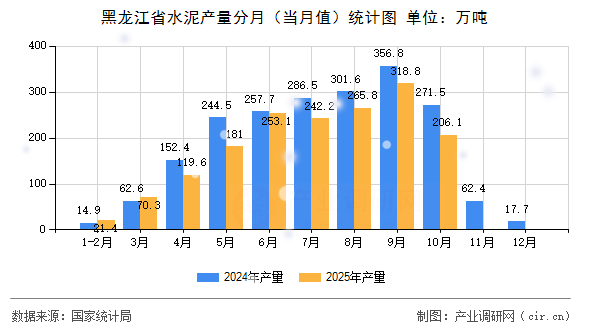 黑龍江省水泥產(chǎn)量分月（當(dāng)月值）統(tǒng)計圖