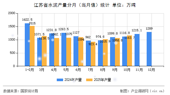 江蘇省水泥產(chǎn)量分月（當(dāng)月值）統(tǒng)計(jì)
