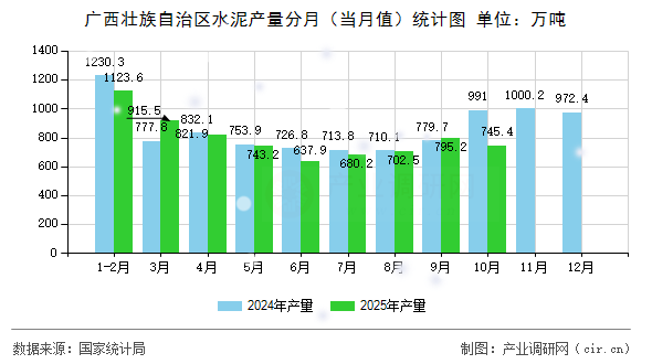 廣西壯族自治區(qū)水泥產(chǎn)量分月（當月值）統(tǒng)計圖