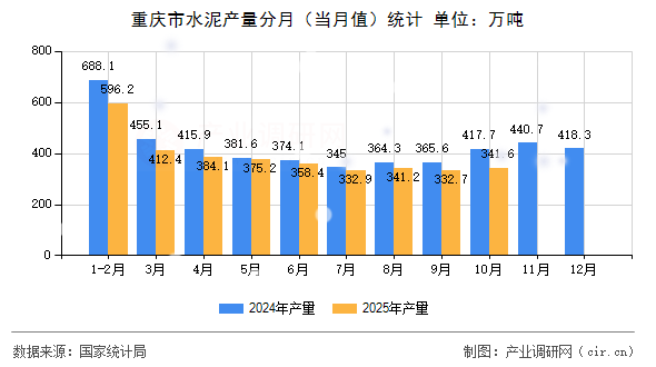 重慶市水泥產(chǎn)量分月（當(dāng)月值）統(tǒng)計(jì)