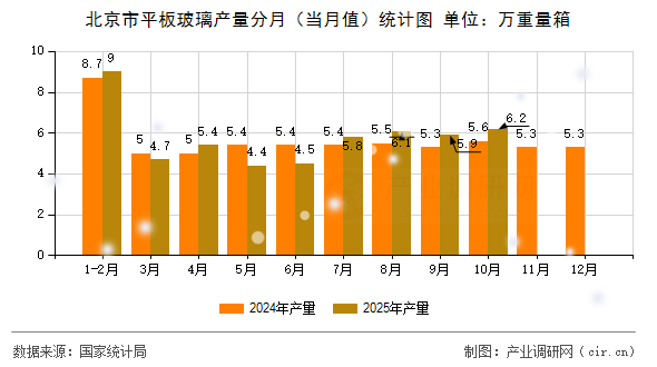 北京市平板玻璃產(chǎn)量分月（當(dāng)月值）統(tǒng)計圖
