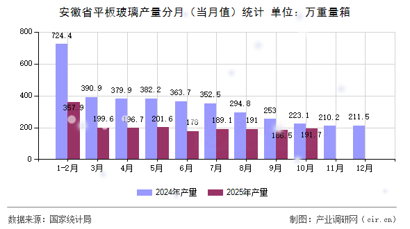 安徽省平板玻璃產(chǎn)量分月（當月值）統(tǒng)計