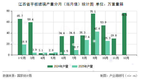 江西省平板玻璃產(chǎn)量分月（當(dāng)月值）統(tǒng)計(jì)圖