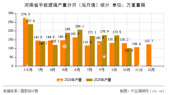 河南省平板玻璃產(chǎn)量分月（當(dāng)月值）統(tǒng)計
