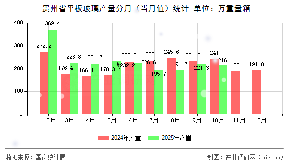 貴州省平板玻璃產(chǎn)量分月(當(dāng)月值)統(tǒng)計(jì) 貴州省平板玻璃產(chǎn)量分月(當(dāng)月值)統(tǒng)計(jì)