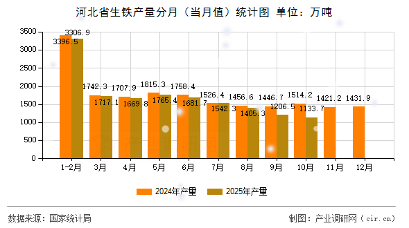 河北省生鐵產(chǎn)量分月（當(dāng)月值）統(tǒng)計圖