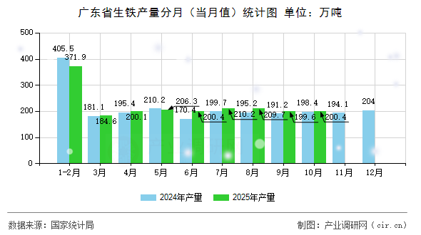 廣東省生鐵產(chǎn)量分月（當(dāng)月值）統(tǒng)計(jì)圖
